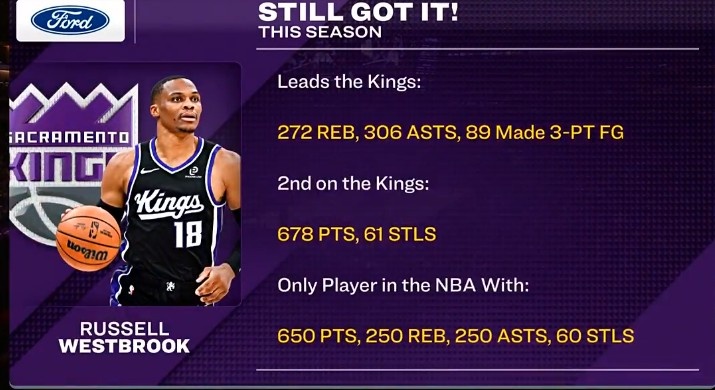 开云平台-威少篮板&amp;助攻&amp;三分皆队内第一 650分&amp;250板&amp;250助&amp;60断联盟唯一