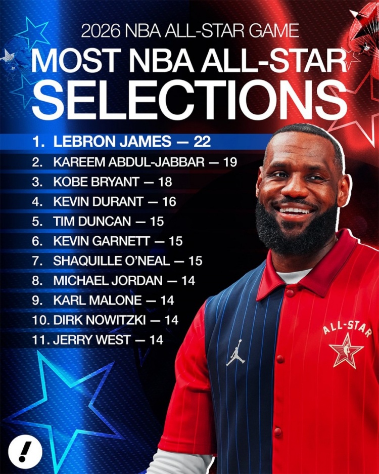 开云登录入口-入选全明星总次数！詹姆斯22次扩大领跑优势 KD第4 乔丹并列第6